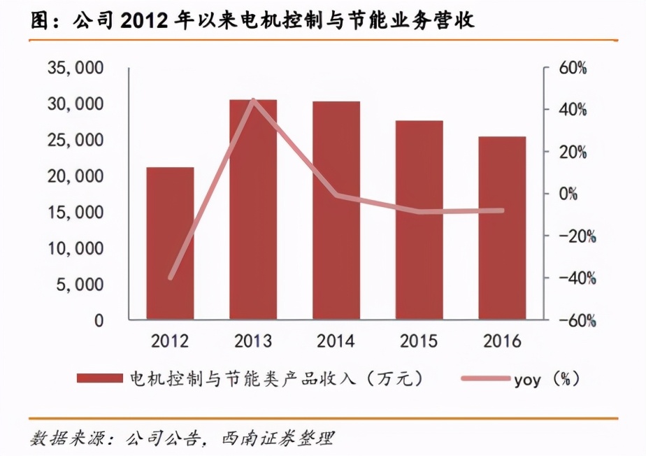 行业观察｜国内变频器市场格局如何？本土厂商未来之路又在何方？