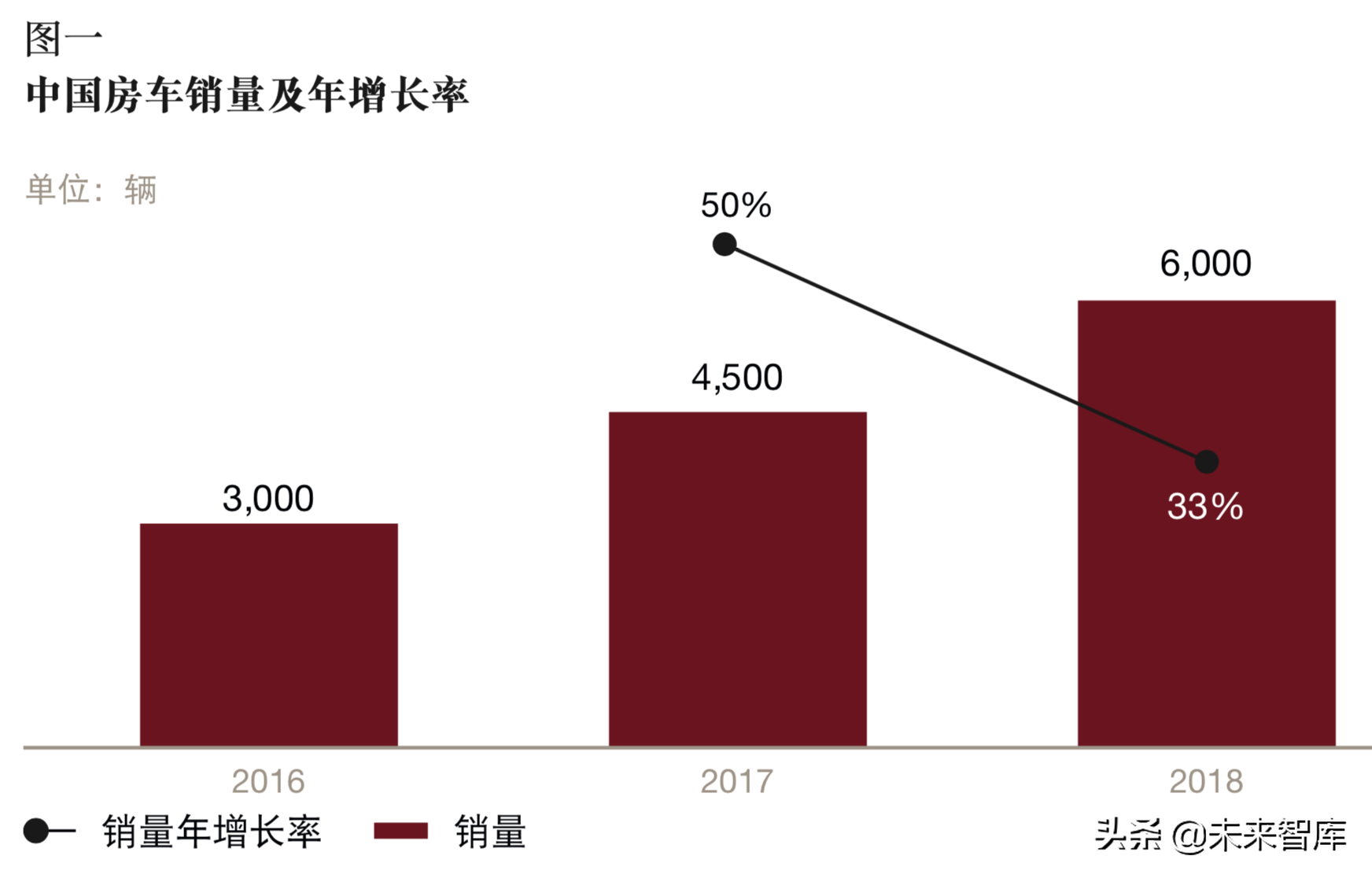 普华永道中国房车及露营地行业分析