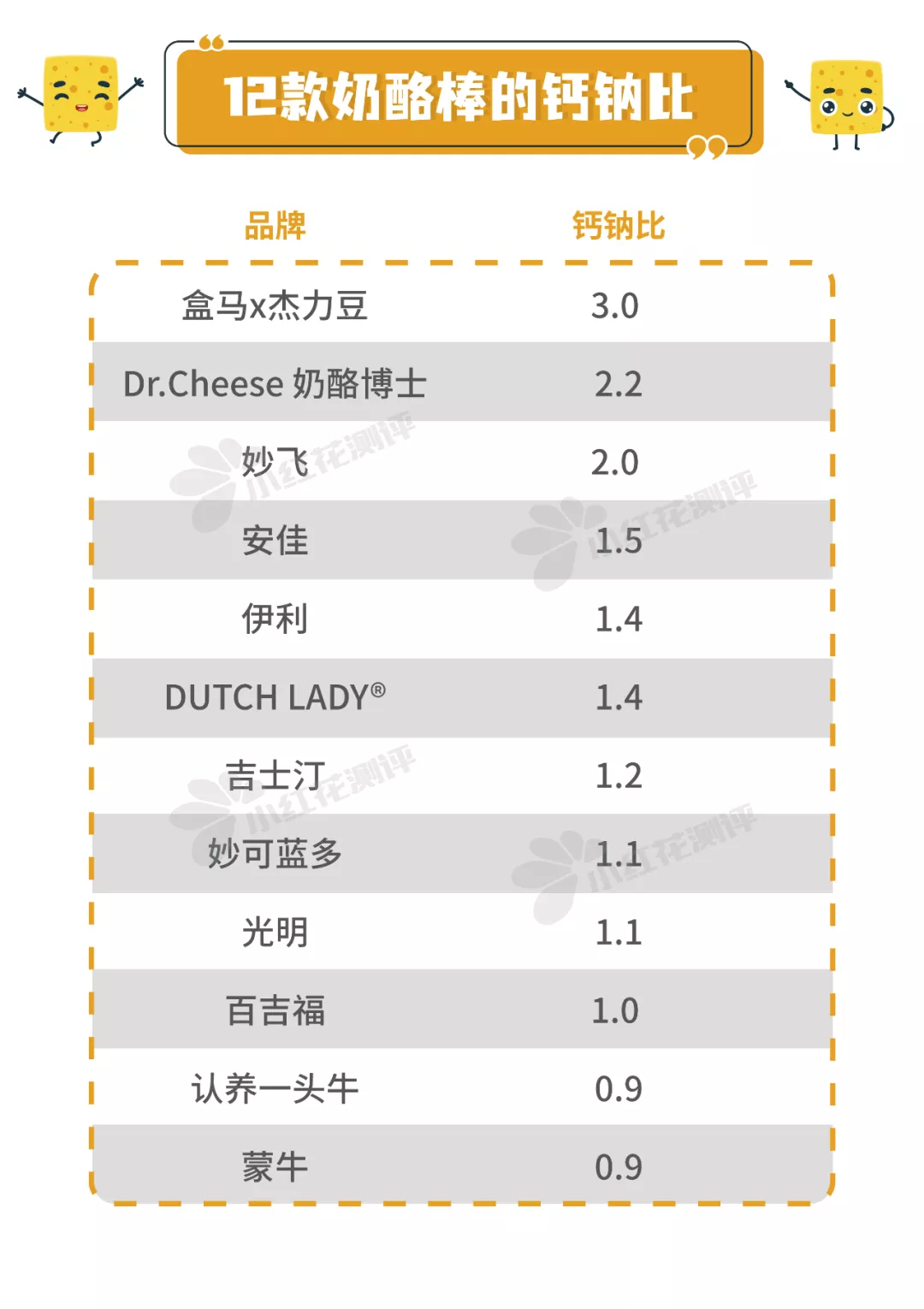 12款儿童奶酪棒测评：仅一款干酪添加量同时满足中美标准