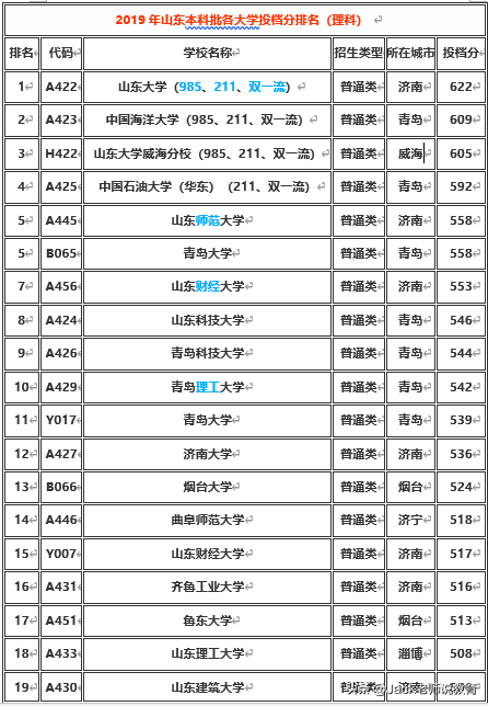 中国文科大学排名及分数线（山东省2019年本科批各大学排名及分数线）