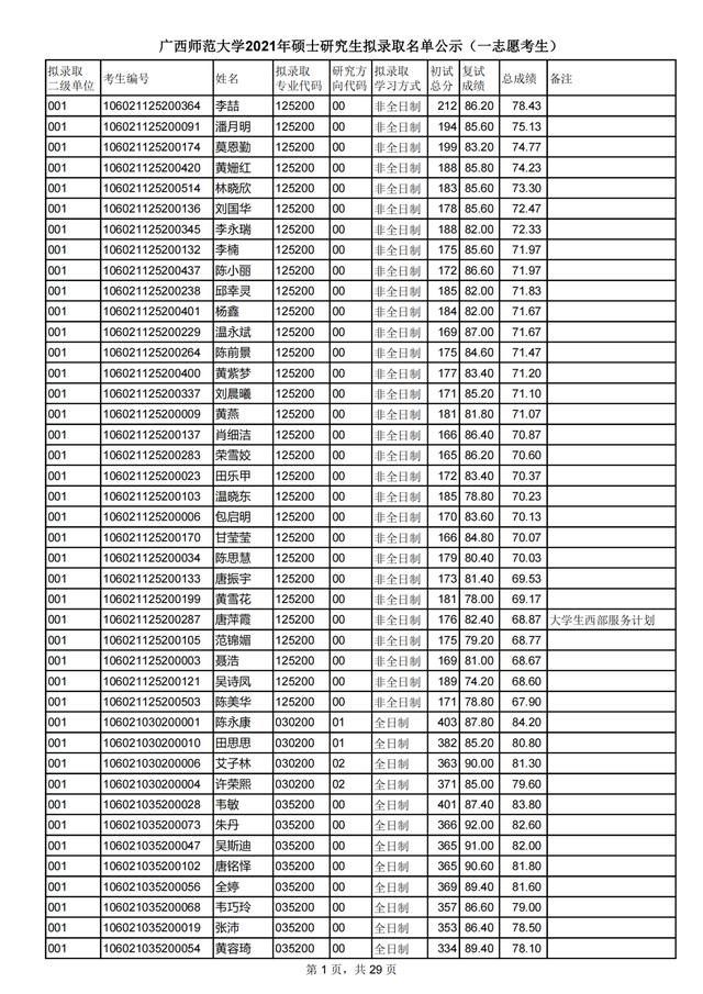 广西师范学院招生电话（广西师范大学2021研究生一志愿拟录取名单公布）