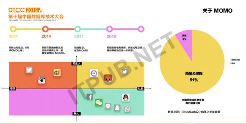 DTCC 2019：陌陌直播推荐的0到1