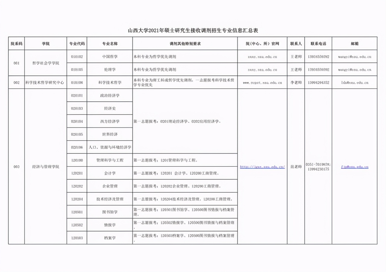 山西大学2021硕士研究生招生调剂汇总！第二批仅剩5个专业