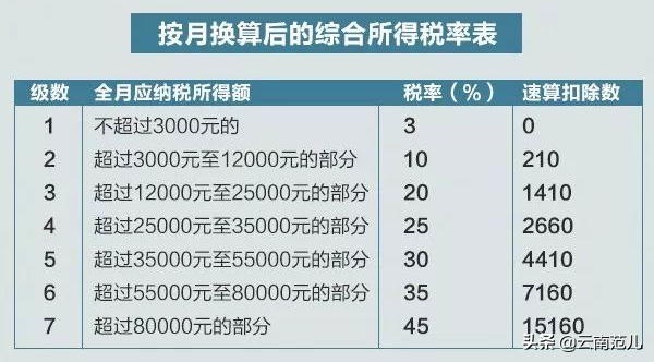 手把手教你合理避税，每月可以少缴好多税，等于工资噌噌噌往上涨