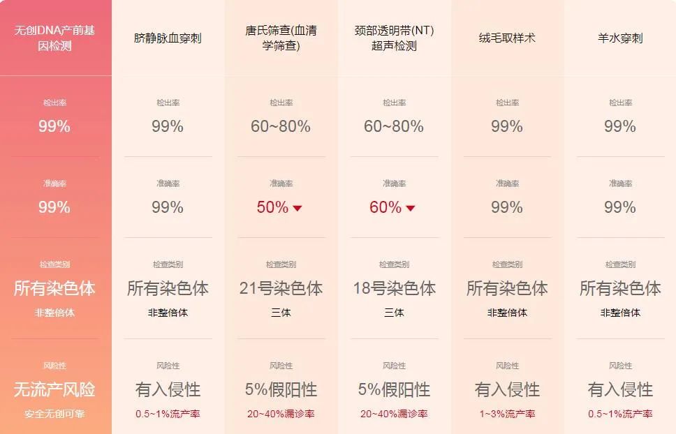 无创DNA产前检测到底要不要做？没搞清楚这些问题先别做
