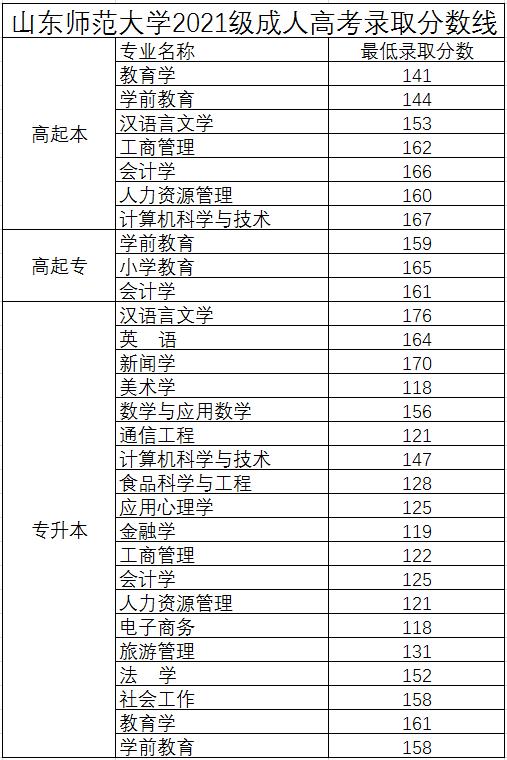 济南市山东师范大学专科本科学历提升成人高考怎么报名