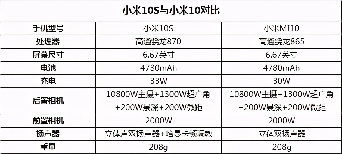 小米10和10s区别（小米10跟10s的区别）-第2张图片-科灵网