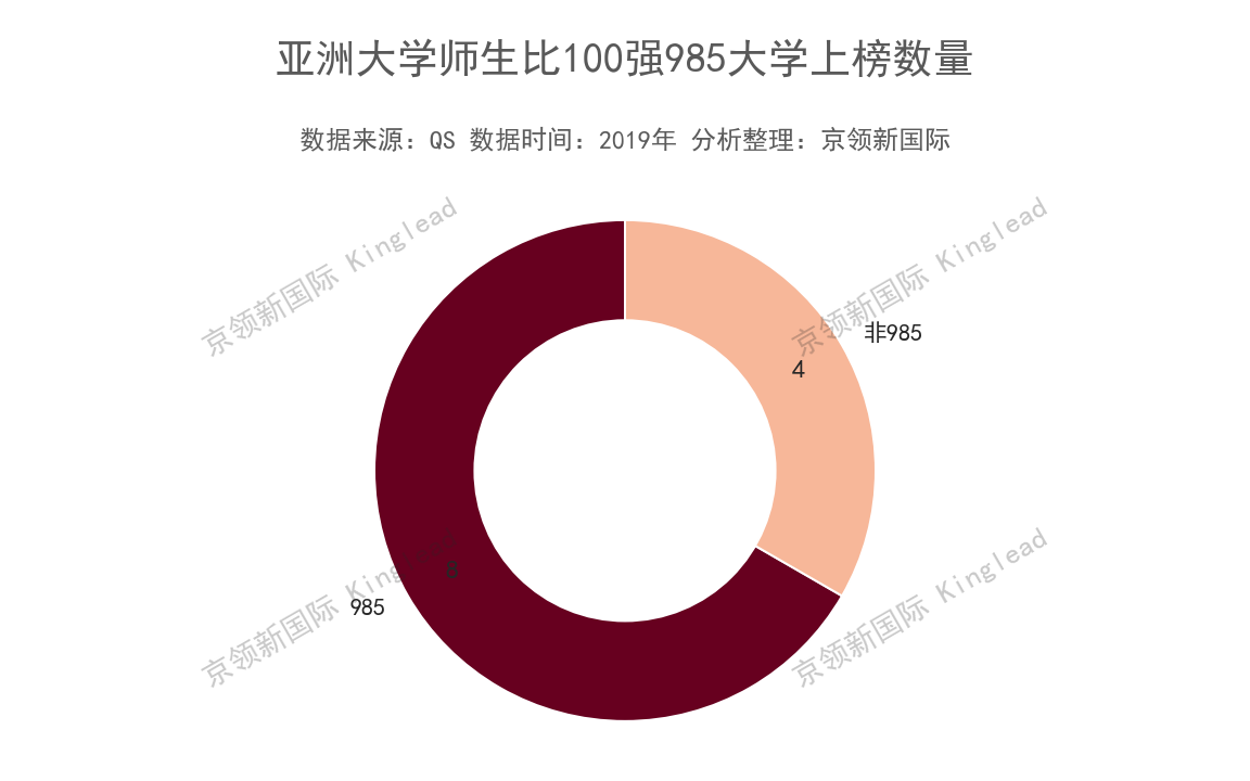 亚洲大学师生比排名：国内4所大学超清华，还有2所并列亚洲第一