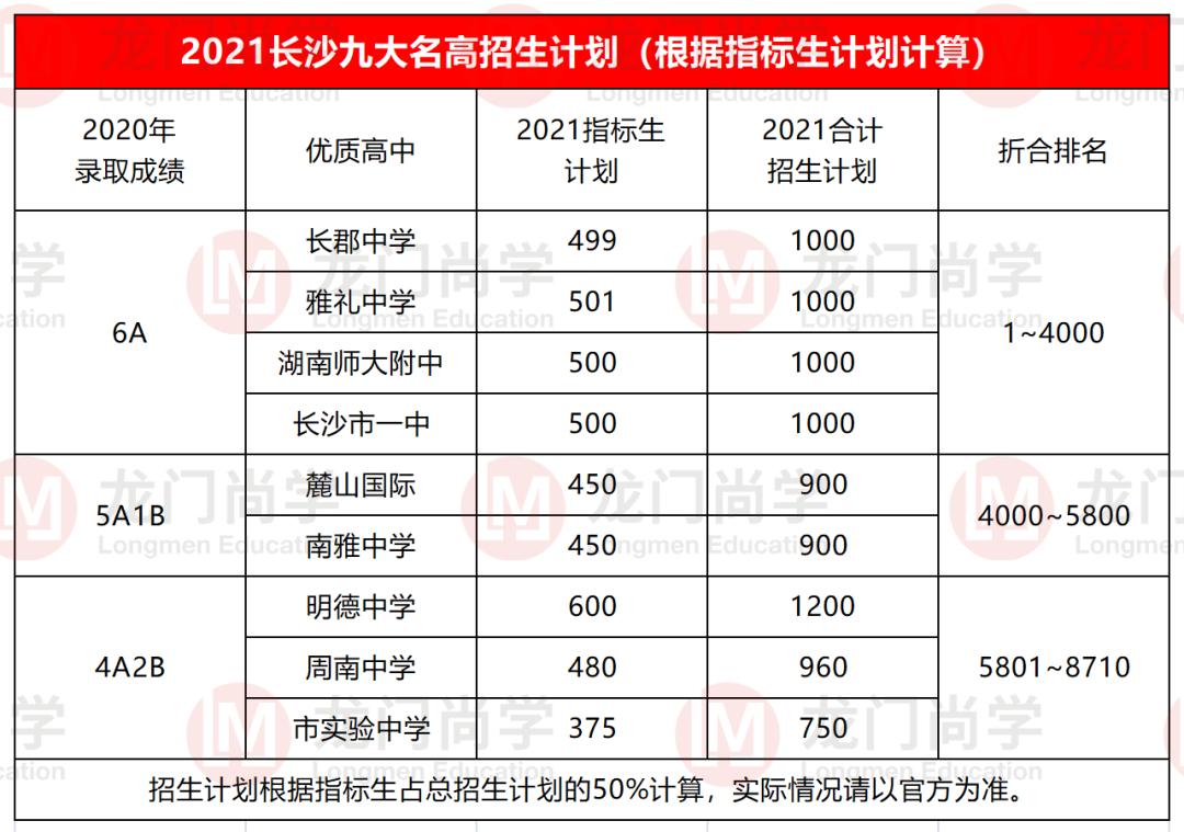 长沙前九所高中到底会招收多少学生？（附学校招生计划）
