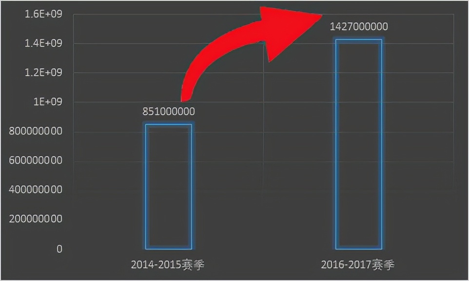 谁才是当之无愧的“世界第一联赛”？（下）