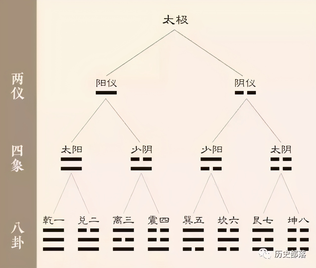 “太极生两仪，两仪生四象，四象生八卦”，其中含义你知道吗