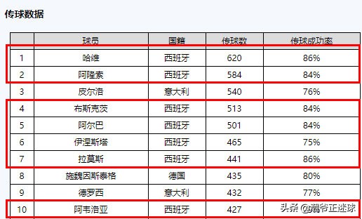 2010世界杯西班牙7场首发(深度解析：西班牙为何连夺欧洲杯、世界杯？天时地利人和缺一不可)