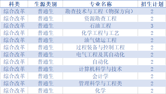 权威发布！中国石油大学（华东）2020年分省分专业招生计划