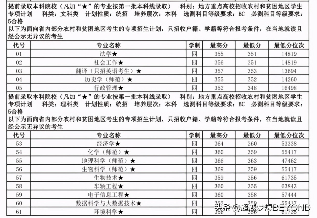 江苏师范大学2020年江苏省本科专业录取分数统计（含位次）