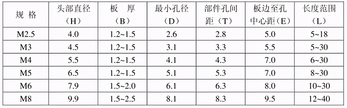 铆接紧固件设计规范