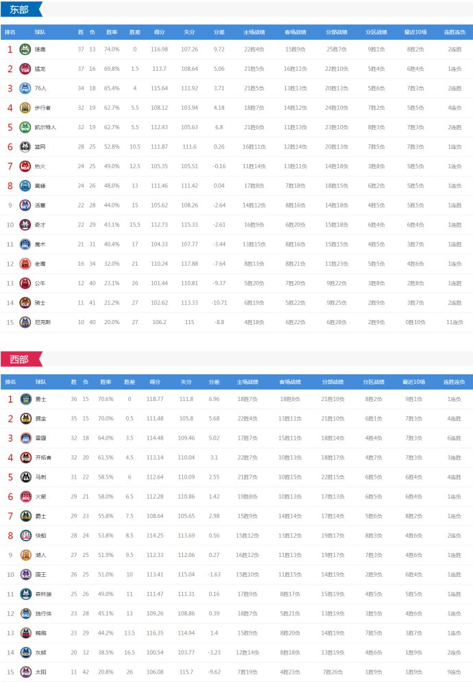 火箭雷霆今日直播(今日NBA对决5场 火箭vs掘金 雷霆热火绿衫军等出战 CCTV5直播这场)