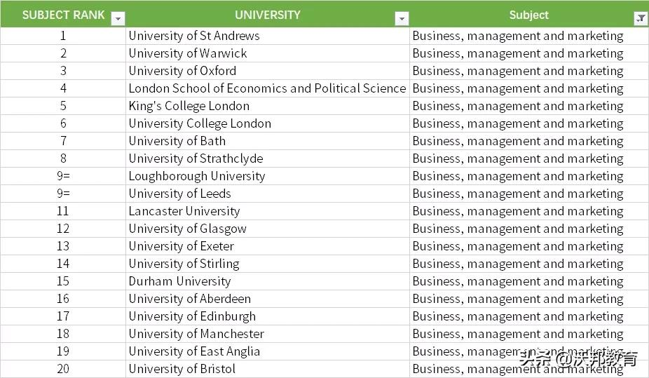 2022年 泰晤士TIMES英国大学排名发布，牛剑首次无缘第一