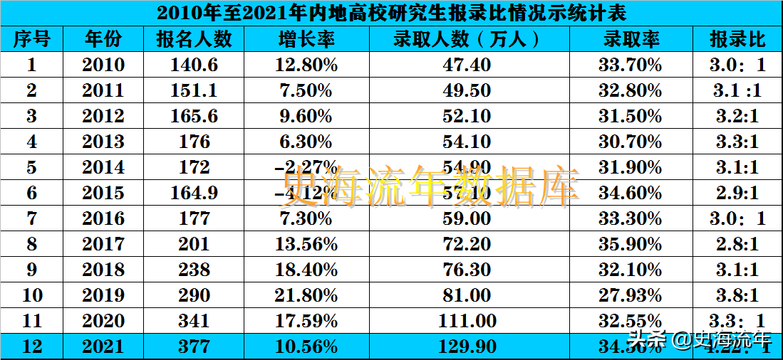 2022年考研形势最全分析！38年的招生大数据奥秘，考研党务必要看