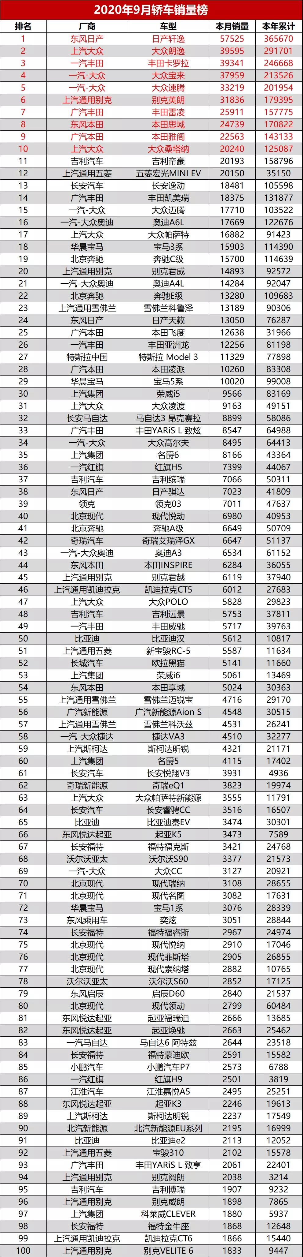 2020年9月汽车销量排行榜（共515款），金九月成色如何？