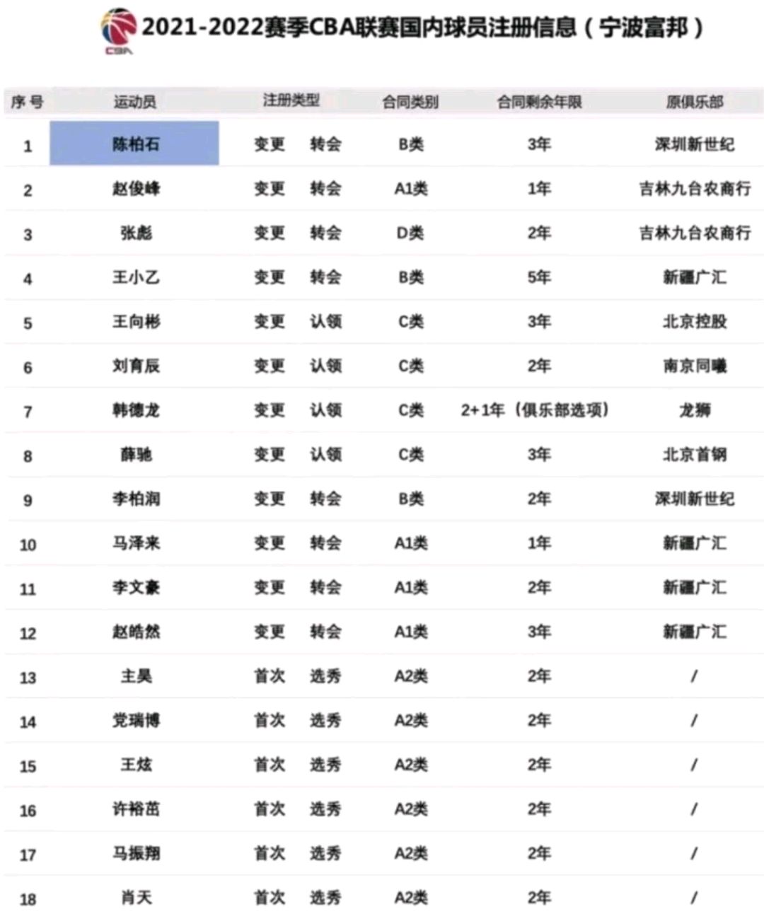 cba赵俊峰出生在哪里(吉林引进26岁前锋！2米06取代张彪 曾被刘维伟雪藏 王晗或点石成金)