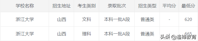 2020年浙江大学各省市录取分数线，建议收藏