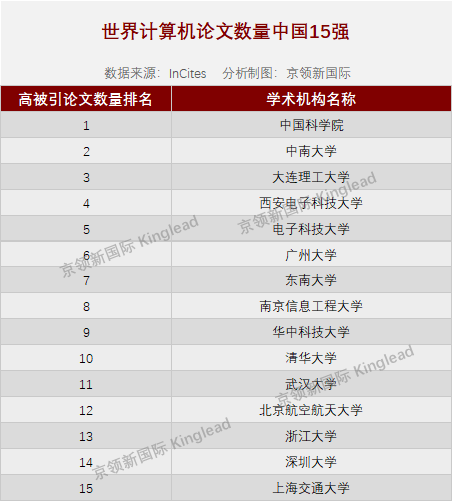 中南大学计算机学院（最新ESI计算机论文数据）