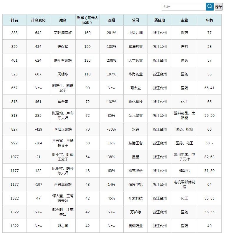 浙江台州新晋4位富翁，财富共计194亿？胡氏父子坐拥90亿