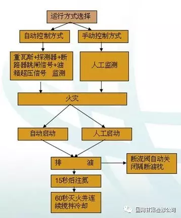 主变压器充氮灭火装置工作原理及异常情况处理