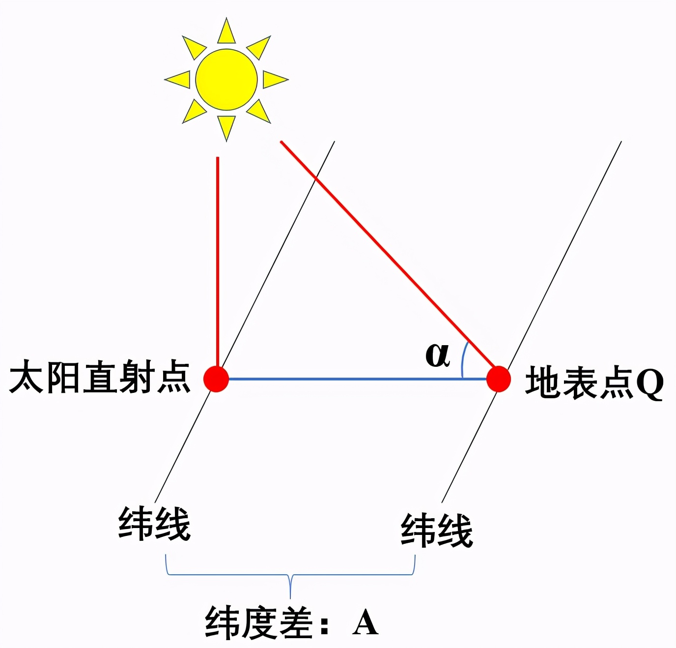 正午太阳高度角（正午太阳高度角计算公式）-第2张图片-华展网