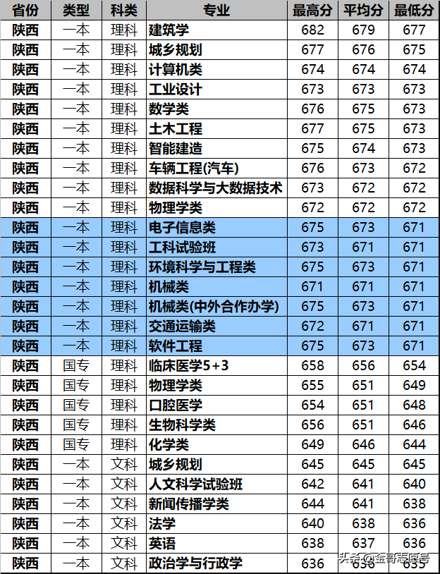同济大学2018年15省专业录取分数线来了，这些考生福利来了