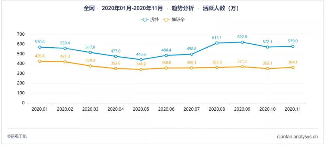 足球直播app哪个好用懂球帝(虎扑or懂球帝，哪个是球迷的精神理想国｜易观分析数字用户洞察)