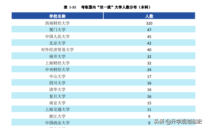 西南财经大学19年录取最高680分，与最低差56分，附三年专业分数