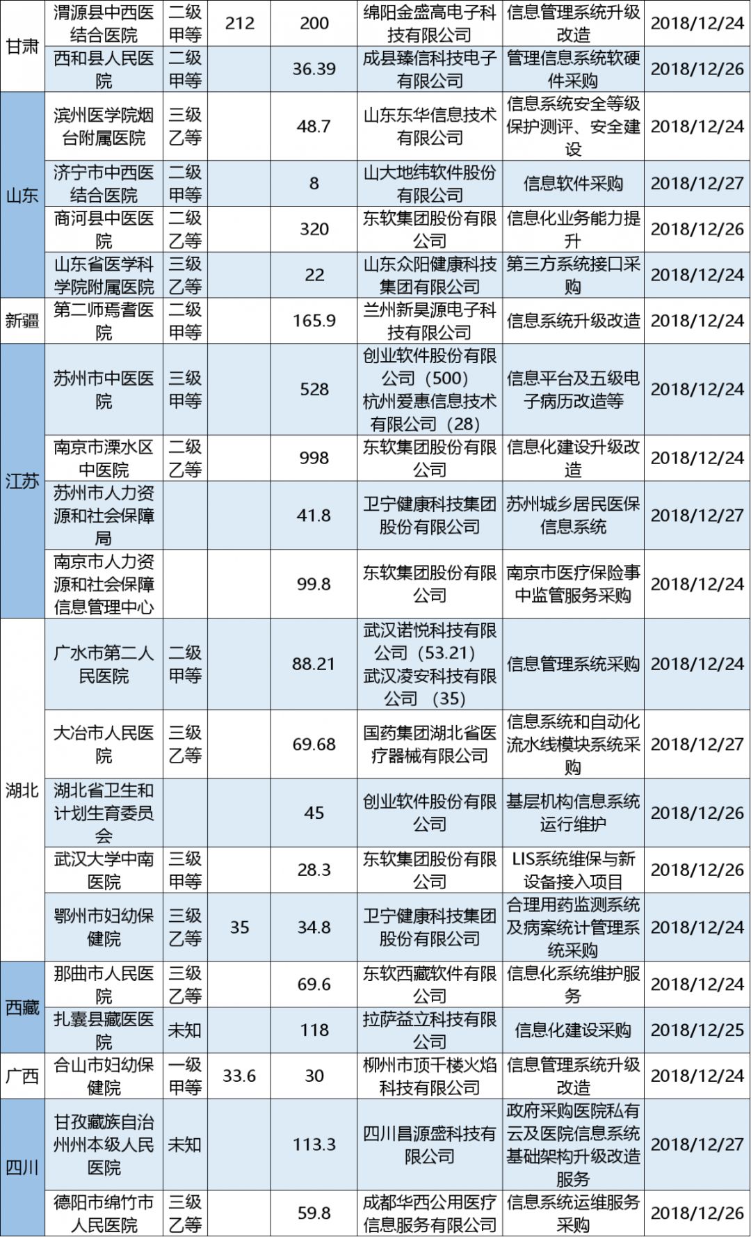 12.21-27招投标：1.47亿！创业软件巨单项目压轴2018