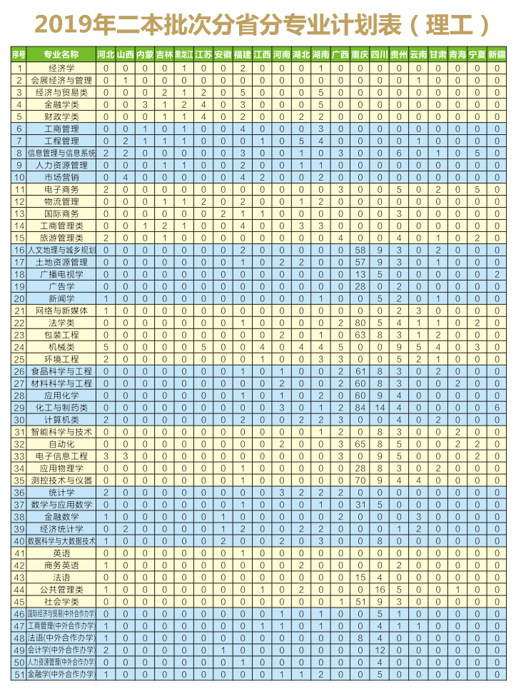 高考成绩即将出炉！重庆工商大学近3年录取分数+2019招生计划公布