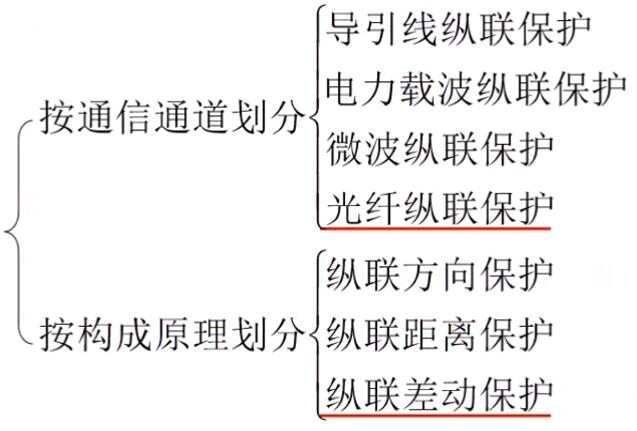 线路保护的零序过流保护、纵联差动保护