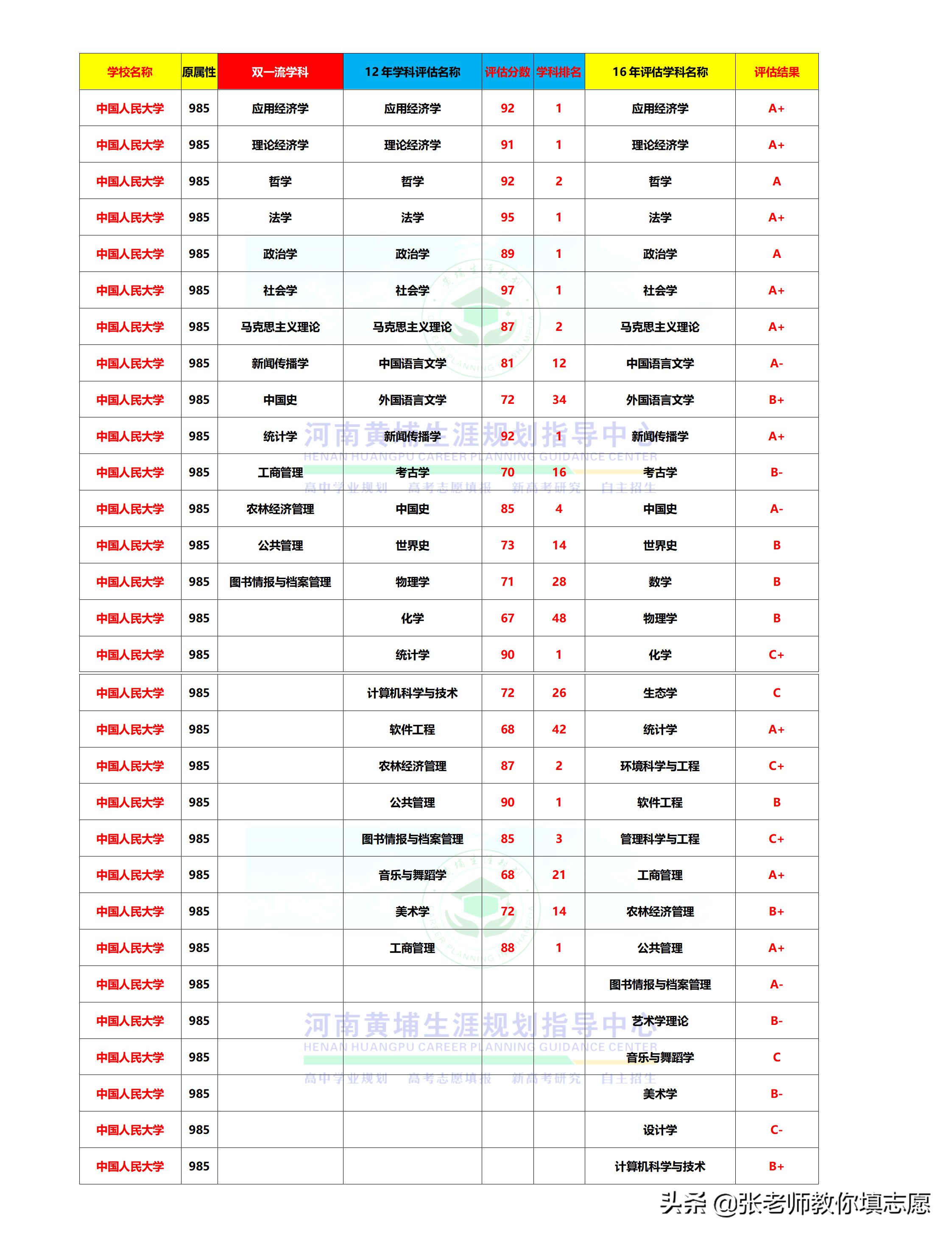 20届河南高考—中国人民大学5年录取投档线+2019年最新专业线