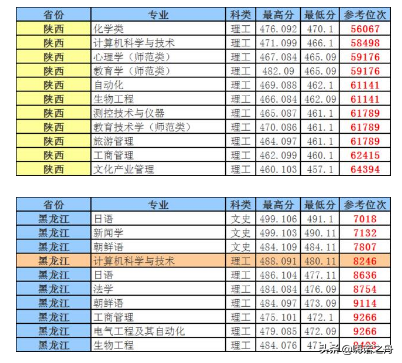 “考研神校”曲阜师范大学2018年各省文科、理科各专业录取分数线