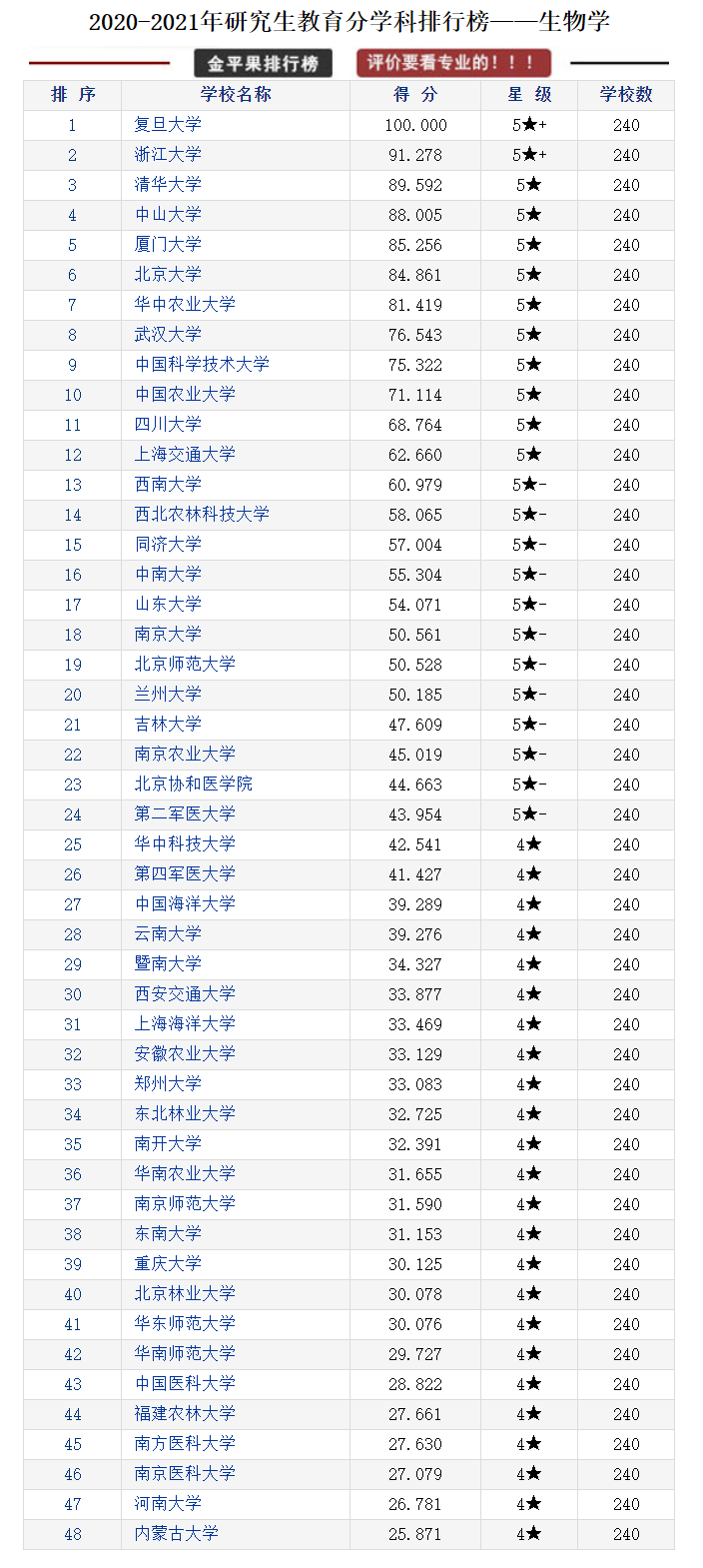 研究生教育各学科各高校评分排行榜，择校可以参考