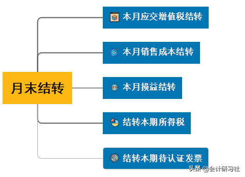 老会计不会告诉你：月末计提、结转摊销！背会这3张表足够了