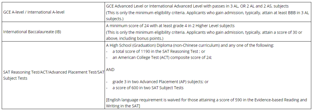 2021香港本科｜港大、科大、中大、理工国际生申请要求汇总