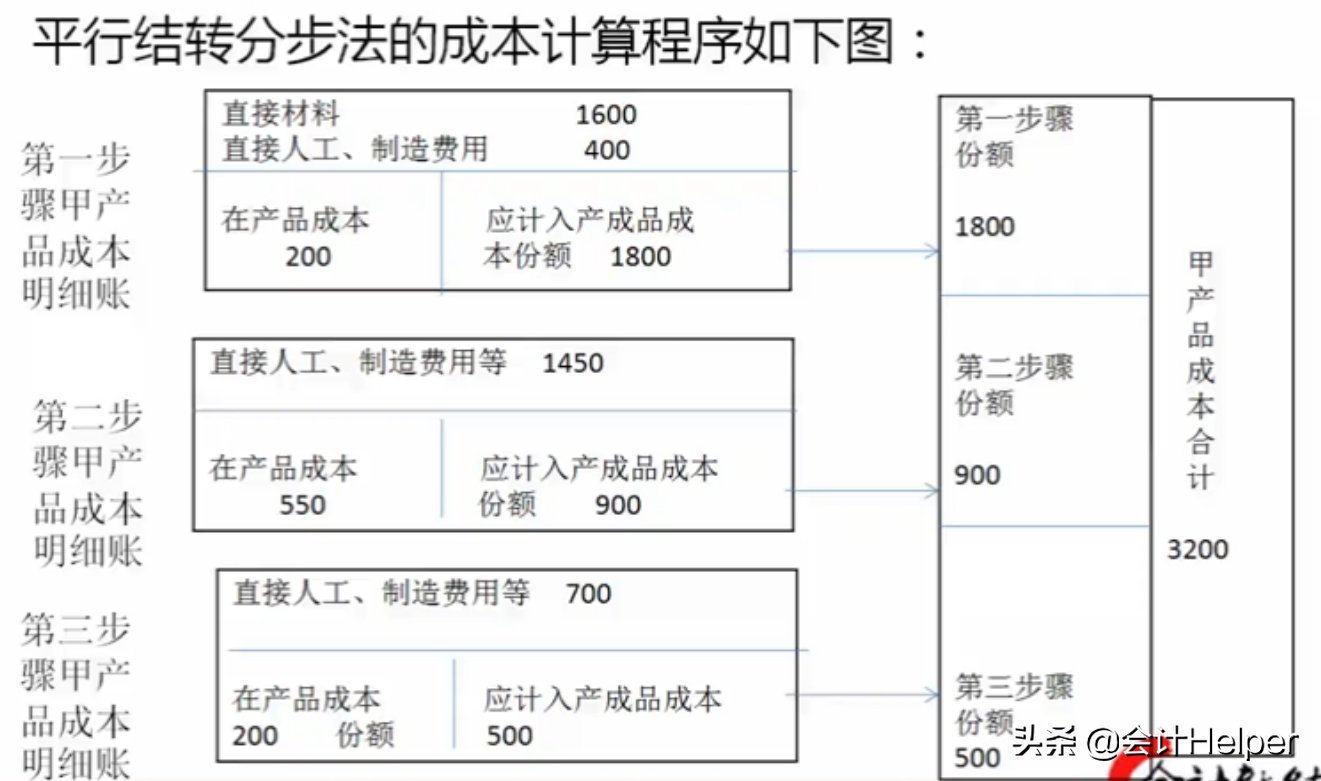 成本会计必备，从入门到精通成本核算详解，备用版
