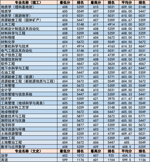 简章｜中国地质大学北京2020年招生章程！附各省分专业录取统计