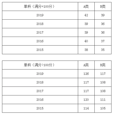 扩招后你在什么位置？近五年山大考研分数线及国家线最全汇总来了