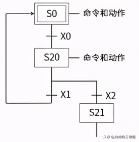 三菱FX PLC基础知识,学会顺序功能图(SFC)