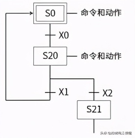 三菱FX PLC基础知识，学会顺序功能图（SFC）