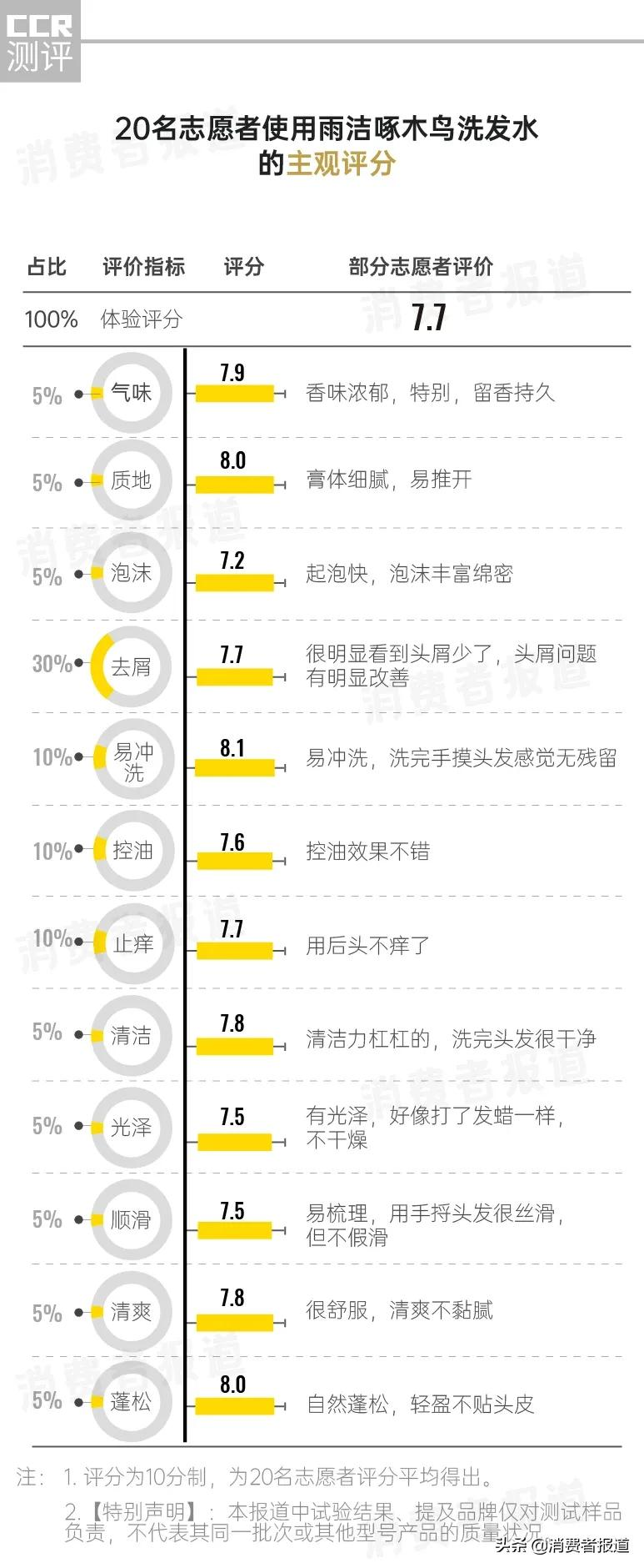 去屑洗发水体验、口碑报告:去屑好评率高达93%,消费者表示“像啄木鸟一样,将头屑吃光”