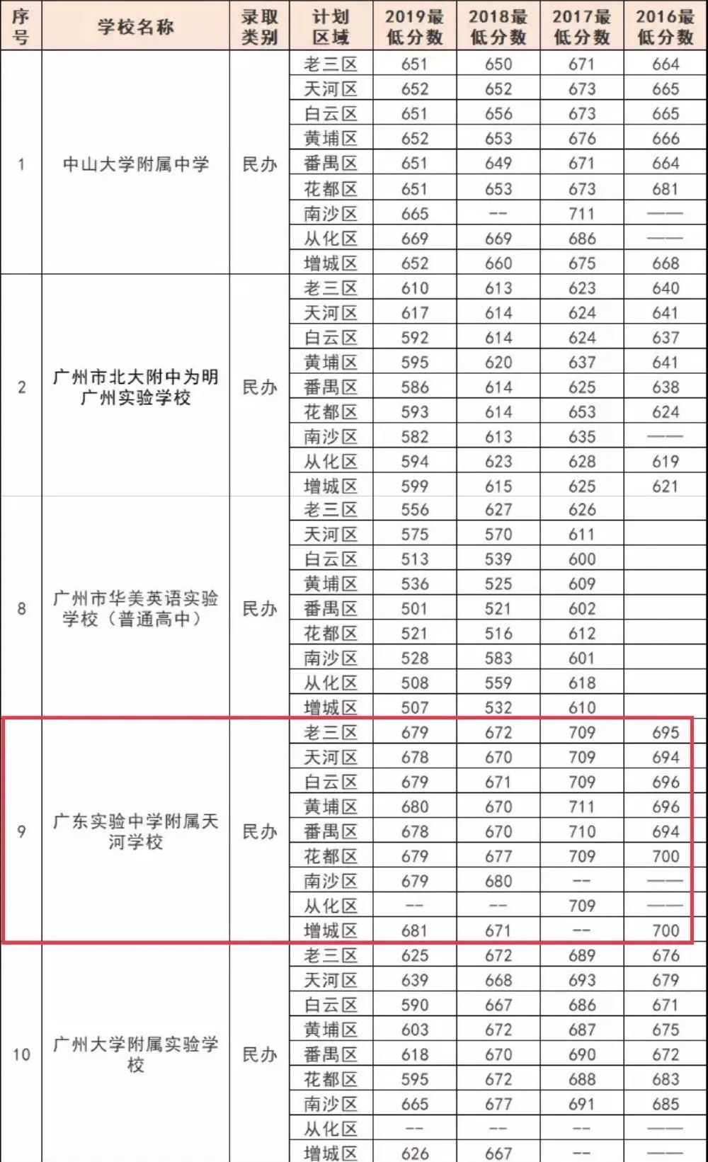入读省实有多难？一文拆解广州4所“省实系”中学（附录取分数）