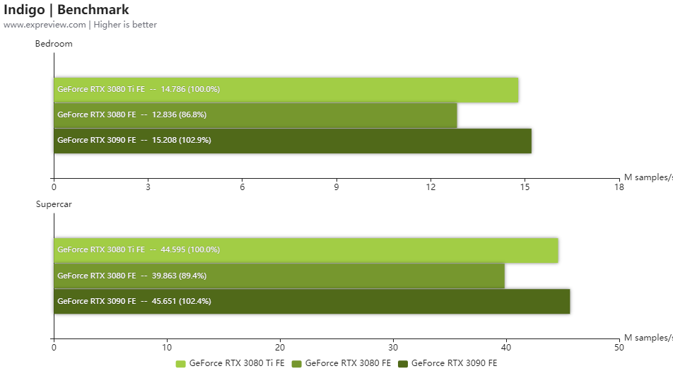 GeForce RTX 3080 Ti创作性能测试：与RTX 3090差距不到5%的多面手