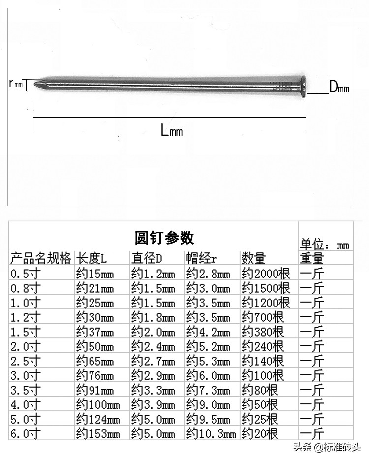 装饰装修材料知识(二十一)五金配件之钉子螺栓