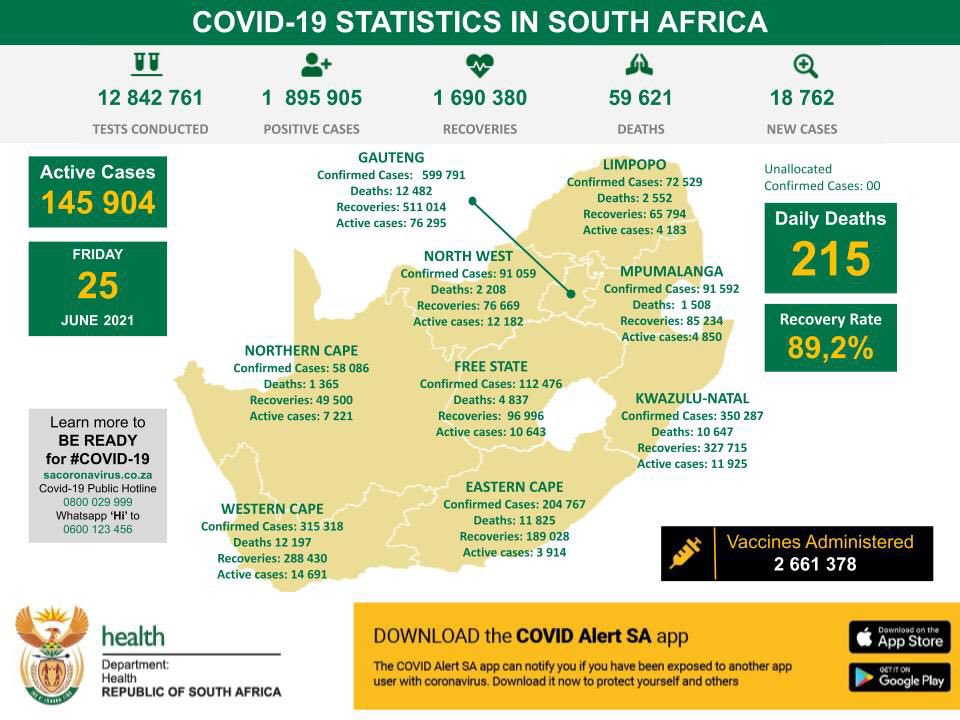 南非新增新冠肺炎确诊病例18762例 累计确诊1895905例